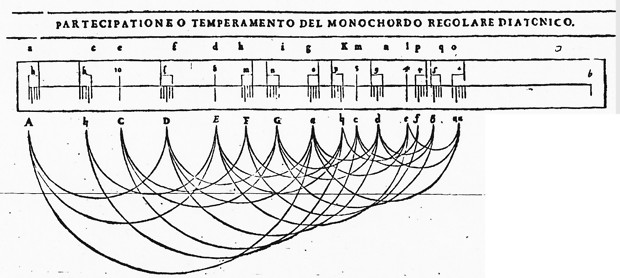 Bild:  Temperamento del Monochordo Regolare Diatonico