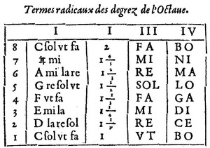 Bild:  Termes radicaux des degrez de l'octave
