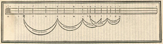 Bild:  Monochord, Tetrachords