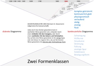 Picture: Diagrammatische Artikulationen in der Geschichte der Musiktheorie
