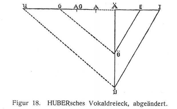 Picture: Hubersches Vokaldreieck, abgeändert