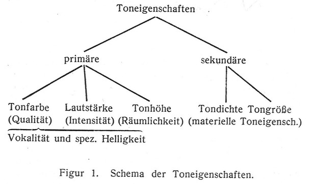 Picture: Schema der Toneigenschaften