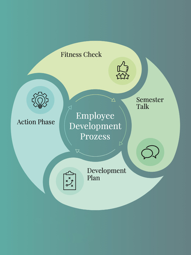 Bild:  Employee Development