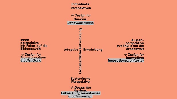 Picture: Ganzheitlich adaptives Bildungsdesign