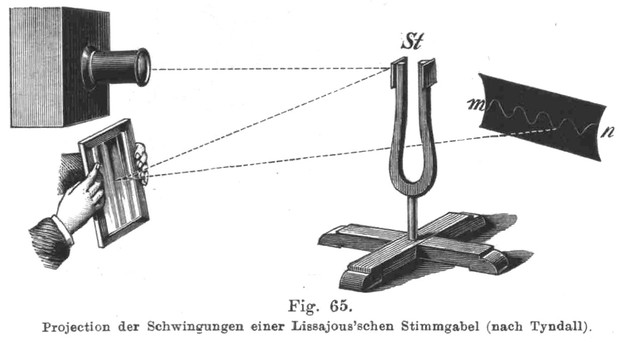 Bild:  Projection der Schwingungen einer Lissajous'schen Stimmgabel