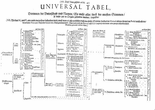 Bild:  Universal Tabel: classification of organ sounds