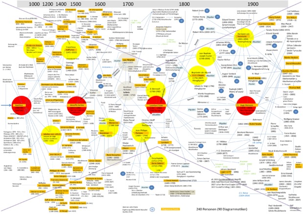 Picture: Diagrammatische Artikulationen in der Geschichte der Musiktheorie