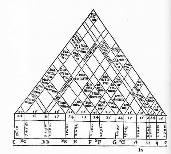 Picture: Triangle over chromatic scale