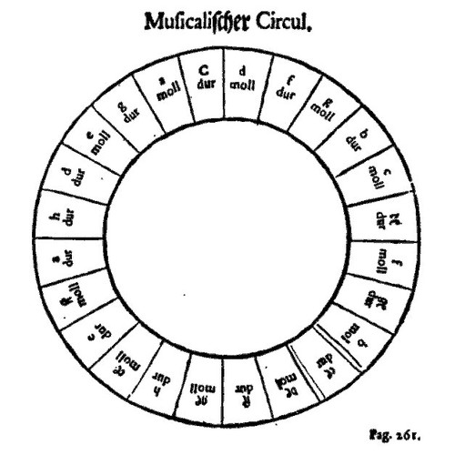 Bild:  Musicalischer Circul - circle of fifths