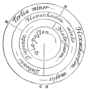Bild:  Consonance Circle