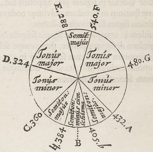 Bild:  Descartes: diatonic scale 2