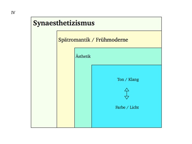 Bild:  Synästhetizimus