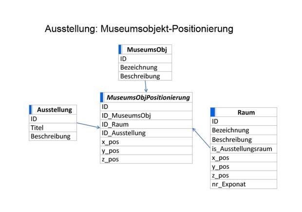 Bild:  Positionierung der Museumsobjekte in einer Ausstellung