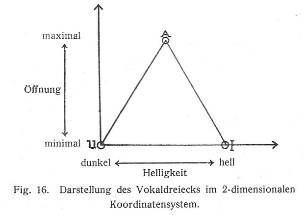 Picture: Darstellung des Vokaldreiecks im 2-dimensionalen Koordinatensystem