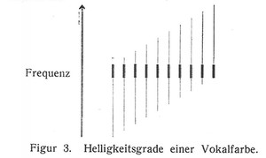 Picture: Helligkeitsgrade einer Vokalfarbe