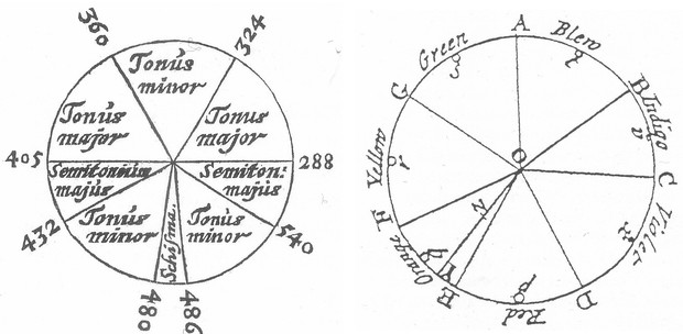 Picture: Descartes's diatonic scale and Newton's colour circle