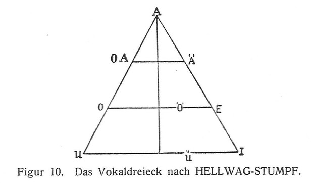 Picture: Vokaldreieck nach Hellwag-Stumpf