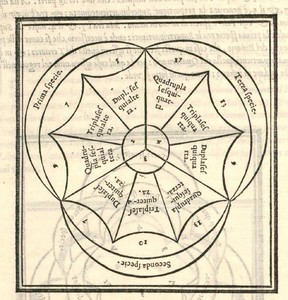 Bild:  Zarlino (1562): circular diagrams