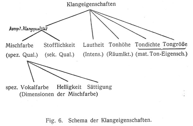 Picture: Schema der Klangeigenschaften