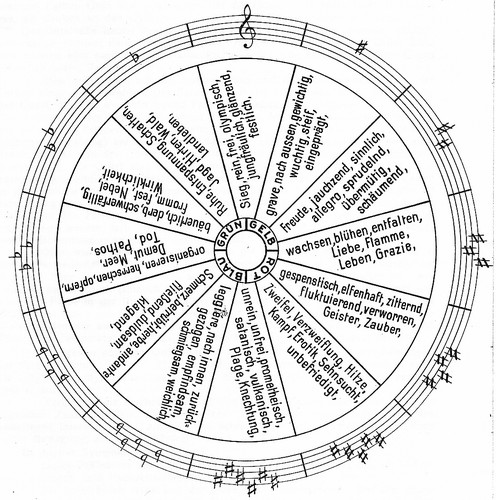 Bild:  Circle of Musical Keys, Temperaments and Colours