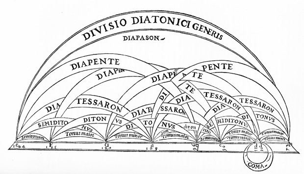 Bild:  Diatonic Scale