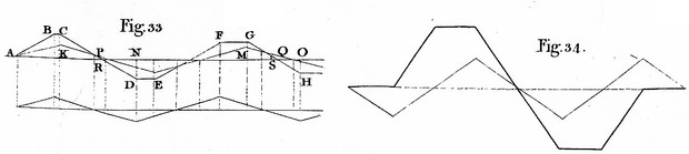 Bild:  Superposition of triangular vibrations