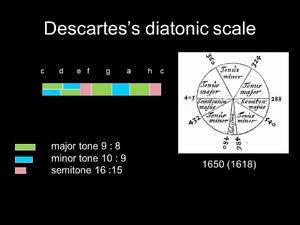 Picture: Descartes's Diatonic Scale