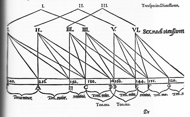 Picture: Tetrachords in the syntonic diatonic scale