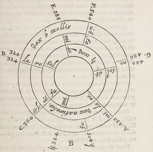 Picture: Descartes: hexachords
