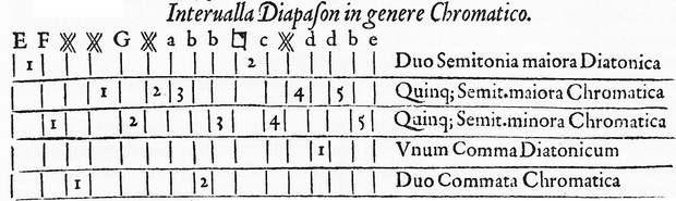 Picture: Intervalla Diapason in genere Chromatico