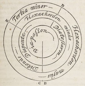 Bild:  Descartes: consonance circle