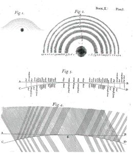 Bild:  Newton: Opticks, Book II, Plate I