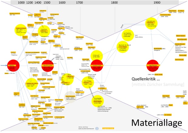 Bild:  Diagrammatische Artikulationen in der Geschichte der Musiktheorie