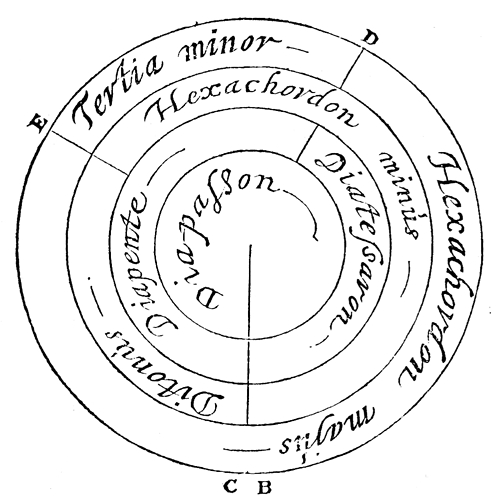 Picture: Consonance Circle