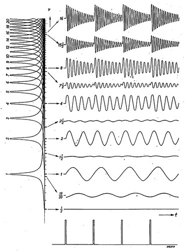 Bild:  Response patterns for periodic impulse