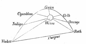 Bild:  Hermann von Helmholtz: Handbuch der physiologischen Optik (1896)