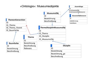 Picture: Datenmodellierung und Systemarchitektur