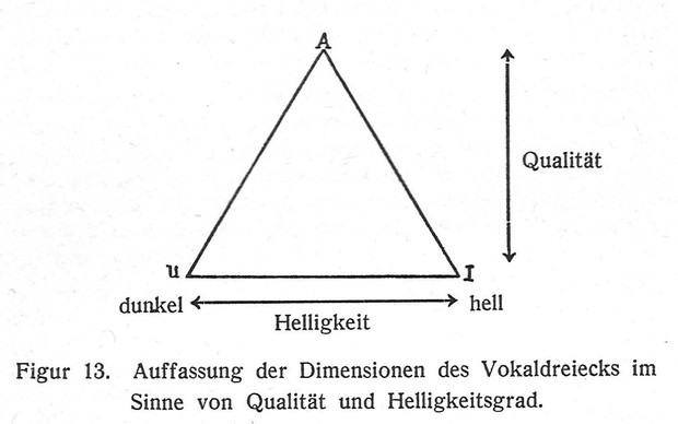 Bild:  Auffassung der Dimensionen des Vokaldreiecks im Sinne von Qualität und Helligkeitsgrad