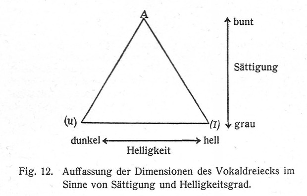 Picture: Auffassung der Dimensionen des Vokaldreiecks im Sinne von Sättigung und Helligkeitsgrad