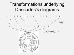 Picture: Transformation underlying Descartes's Diagrams