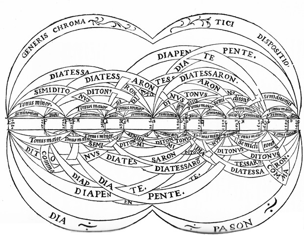 Bild:  Analysis of the chromatic scale with 15 pitches