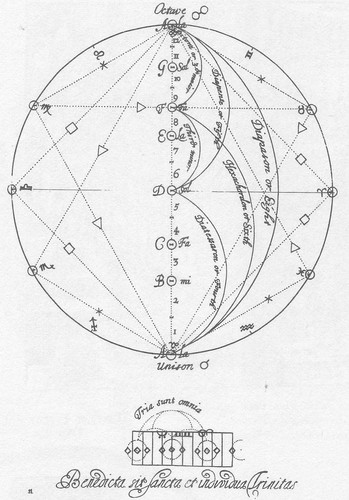 Bild:  Astrological chart - trinitas