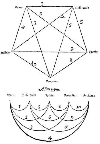 Bild:  The five Aristotelian predicables in two different arrangements of kappa-5
