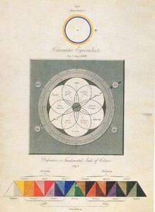 Bild:  Definitive or Fundamental Scale of Colours