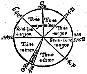 Bild:  Descartes's circular pitch diagrams