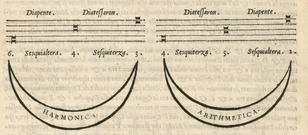Picture: Harmonic and arithmetic division of the octave