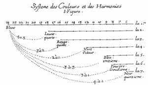 Bild:  Correspondence between Pythagorean musical intervals and colours