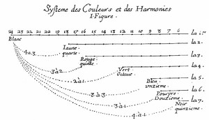 Picture: Correspondence between Pythagorean musical intervals and colours