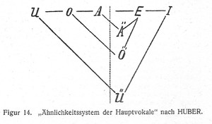Bild:  "Ähnlichkeitssystem der Hauptvokale" nach Huber