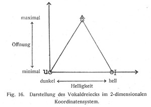 Bild:  Darstellung des Vokaldreiecks im 2-dimensionalen Koordinatensystem